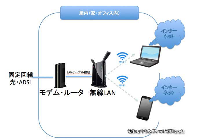 自宅でWi Fiを使えるようにしたい Wi Fi・無線LAN 締切済 教えて！goo - 家でwi-fiを繋ぐ方法